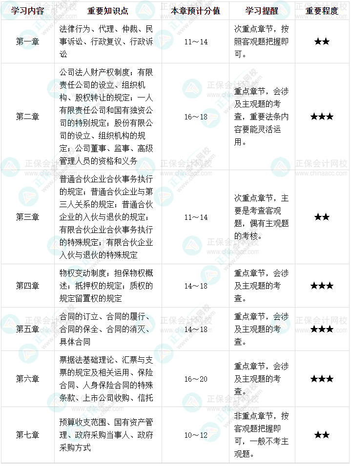 備考中級會計《經(jīng)濟法》 重點內(nèi)容速來揭秘！