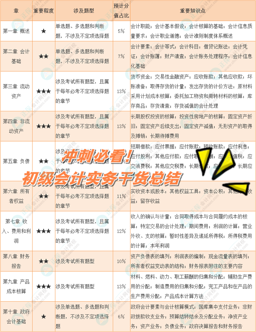 沖刺必看！《初級會計實務》各章重要程度&考試涉及題型&預計分值占比