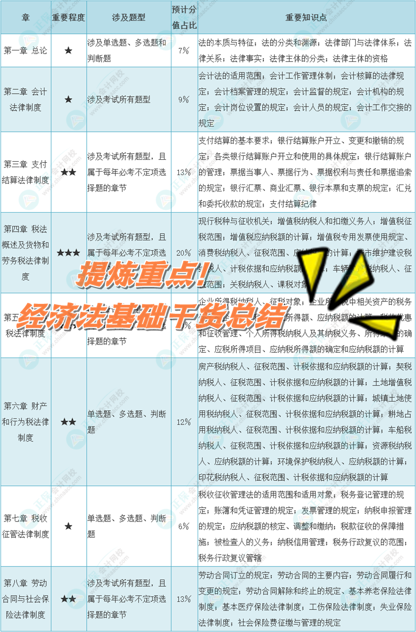 提煉重點(diǎn)！初級《經(jīng)濟(jì)法基礎(chǔ)》各章重要程度&考試涉及題型&預(yù)計(jì)分值占比