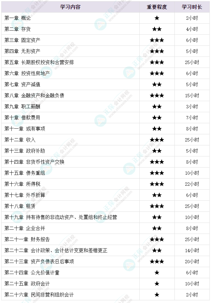 備考2024年中級會計考試 各章節需要備考多長時間？