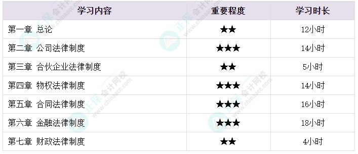 備考2024年中級會計考試 各章節需要備考多長時間？