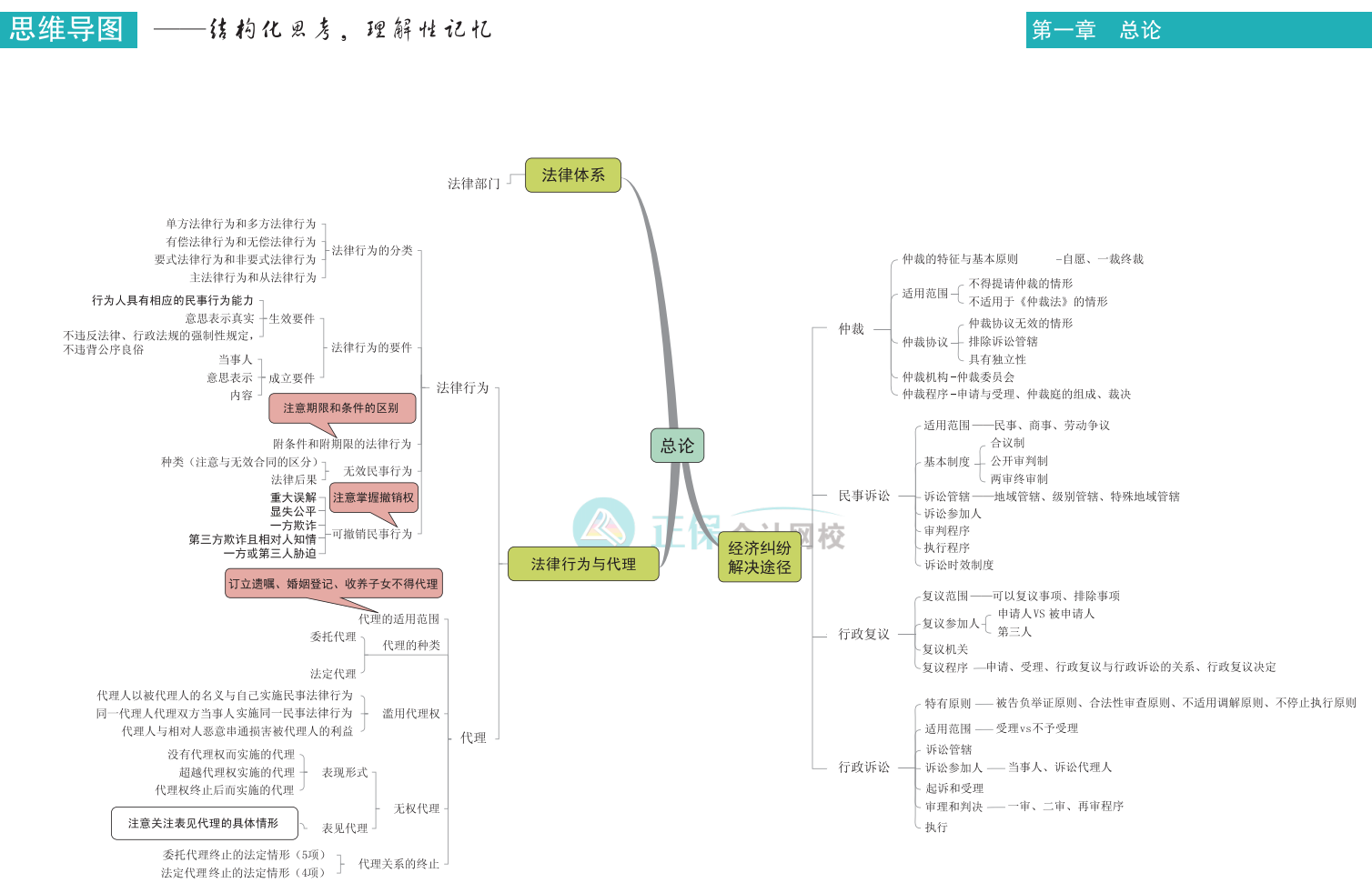 中級會計《經(jīng)濟法》思維導圖下載版！立即Get>
