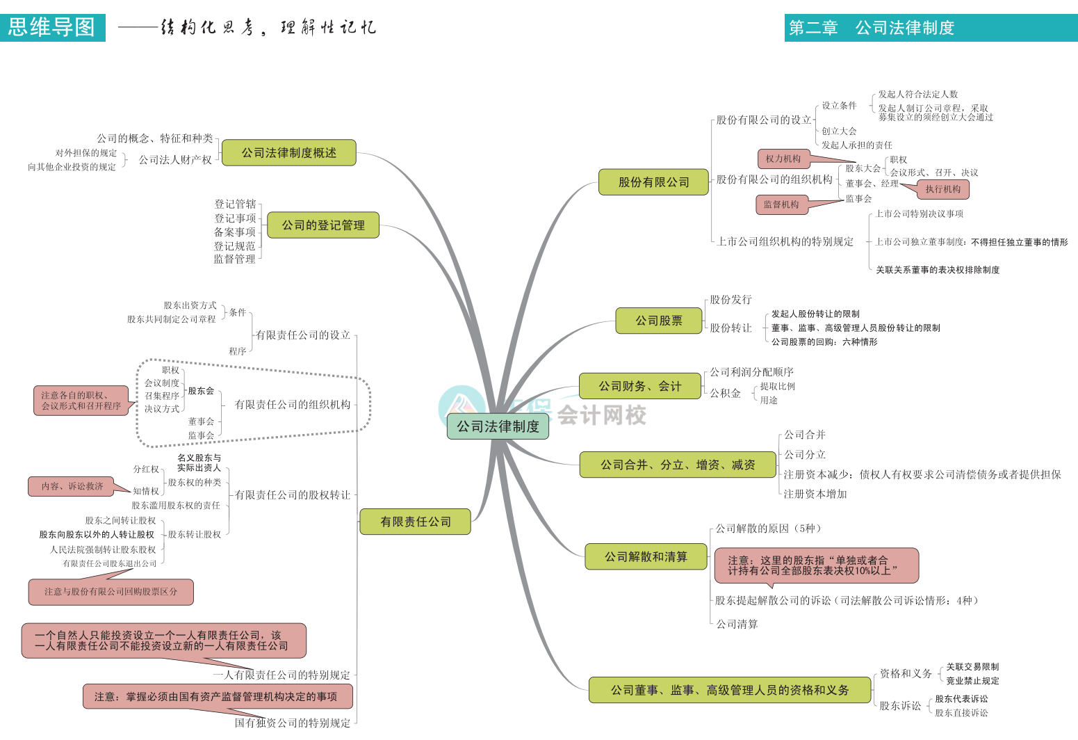 中級會計《經(jīng)濟法》思維導圖下載版！立即Get>