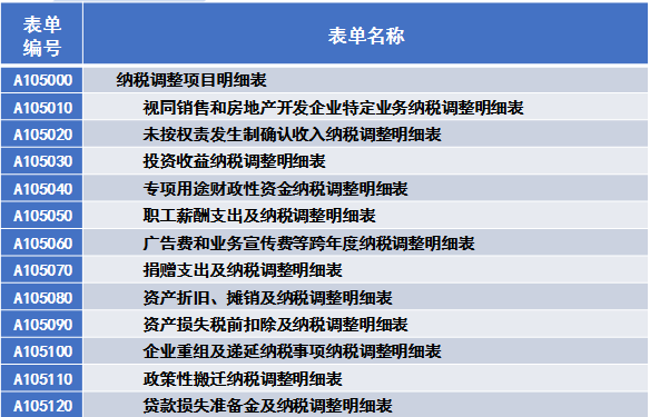 納稅調整情況表