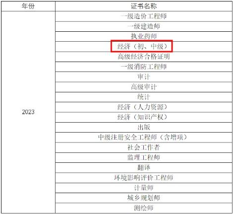 2023年徐州初中級經濟師考試證書發放通知