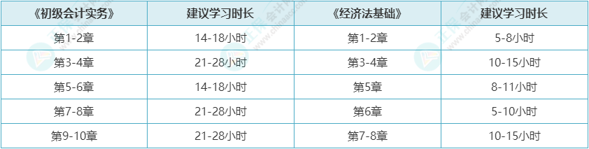 18章內容還沒開始學怎么辦？還來得及嗎？初級會計考生快看備考建議！