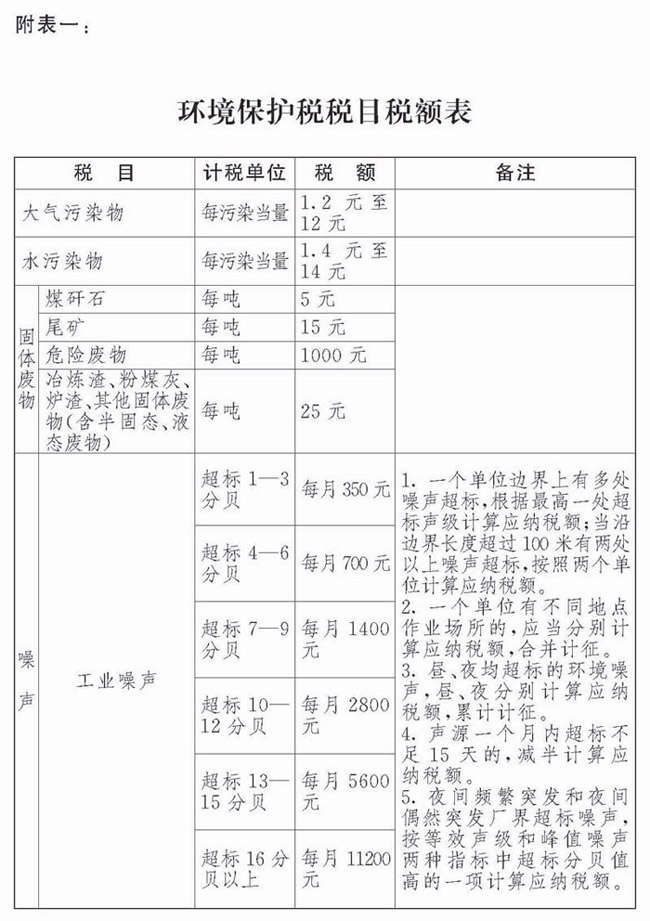 環境保護稅稅目稅額表