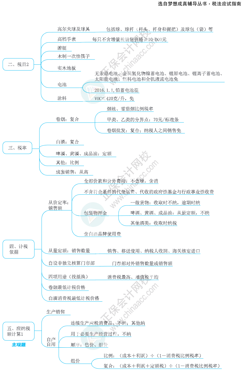 注會思維導圖