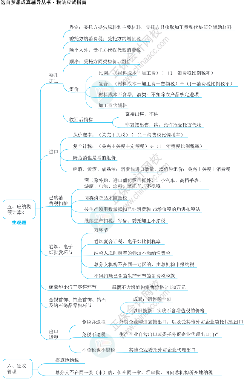 注會思維導圖