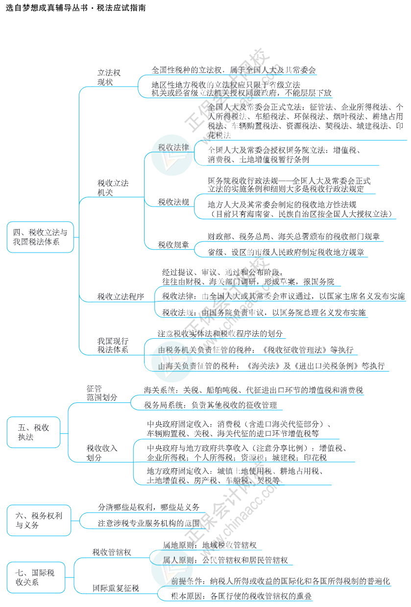 注會思維導圖