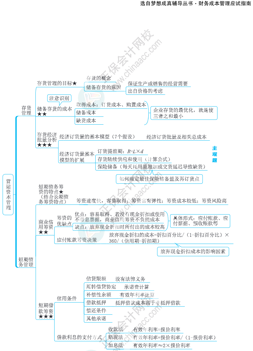 注會思維導圖
