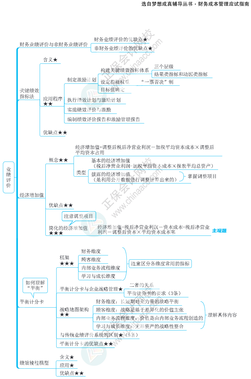 注會思維導圖