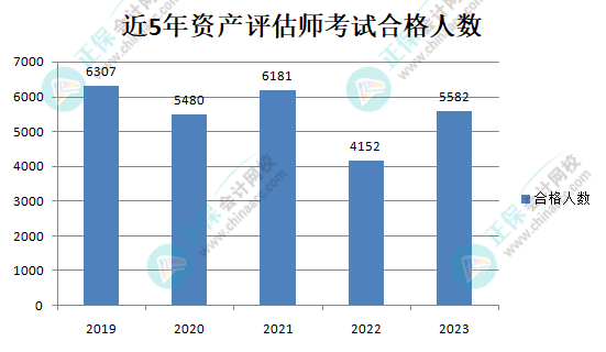 近5年資產評估師考試合格人數