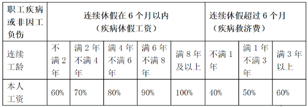 病假工資具體是怎么計算的？