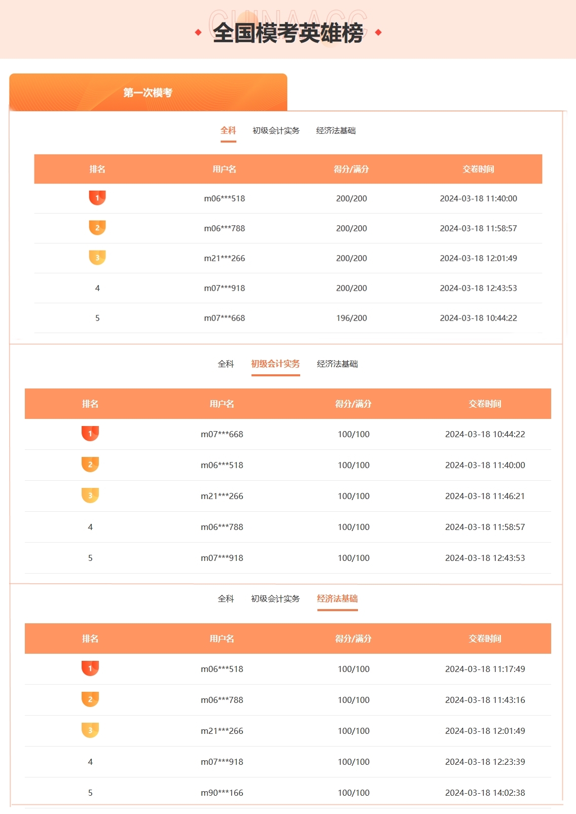 初會(huì)萬(wàn)人模考激戰(zhàn)正酣 多人滿分閃耀登場(chǎng)！速來(lái)參與贏取豐厚獎(jiǎng)品！