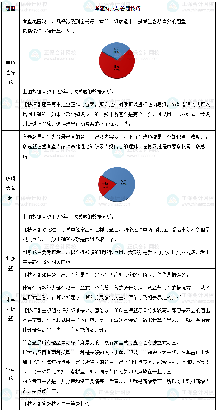 應對《中級會計實務》試題有對策！快來看看！