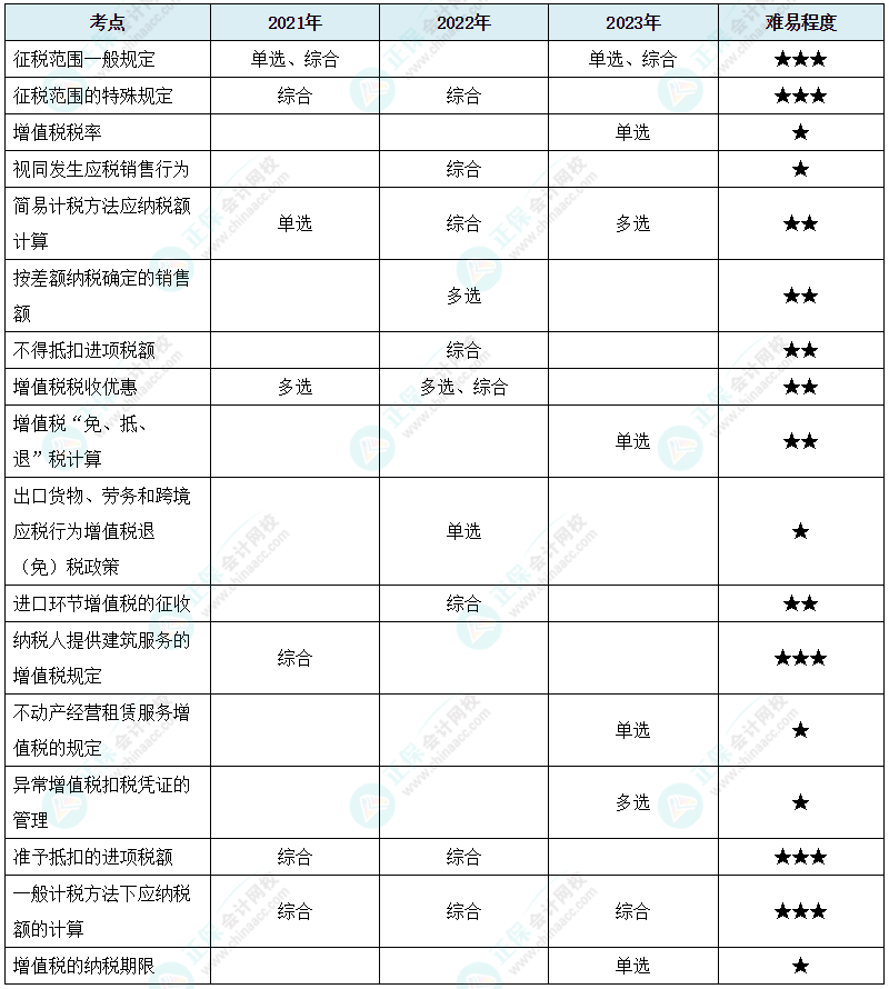注會《稅法》各章節歷年考察題型整理（第2章）
