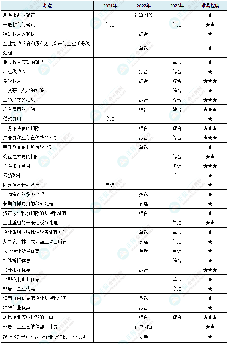 注會《稅法》各章節歷年考察題型整理（第4章）