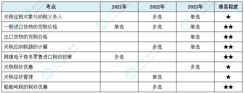 注會《稅法》各章節歷年考察題型整理（第7章）