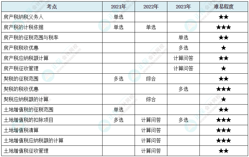 注會《稅法》各章節歷年考察題型整理（第10章）