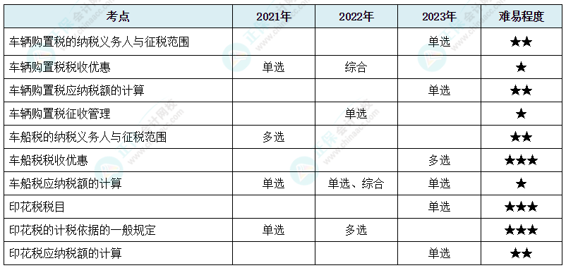 注會《稅法》各章節歷年考察題型整理（第11章）