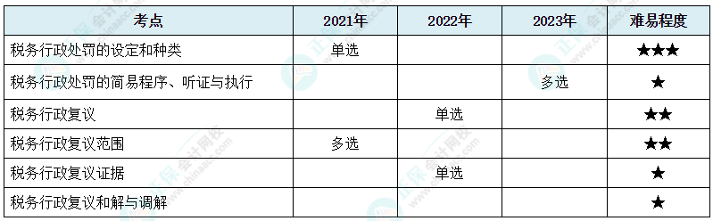 注會《稅法》各章節歷年考察題型整理（第14章）