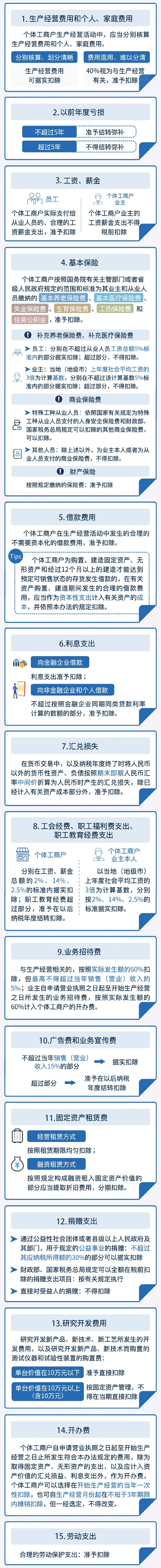 個人所得稅經營所得匯算清繳已經進入倒計時，哪些支出可以扣除？