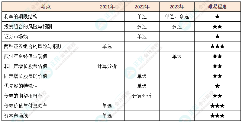 注會《財管》各章節歷年考察題型整理（第3章）