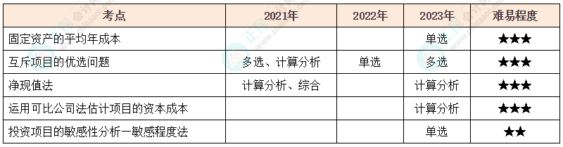 注會《財管》各章節歷年考察題型整理（第5章）