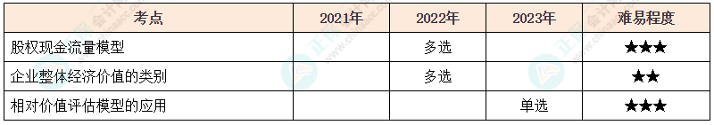 注會《財管》各章節歷年考察題型整理（第7章）