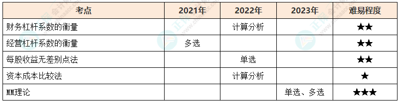 注會《財管》各章節歷年考察題型整理（第8章）