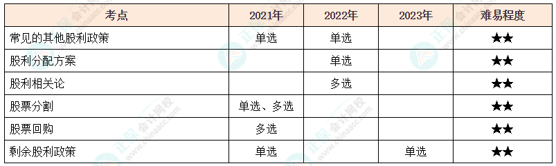 注會《財管》各章節歷年考察題型整理（第10章）
