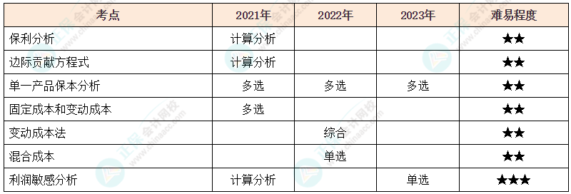 注會《財管》各章節歷年考察題型整理（第15章）