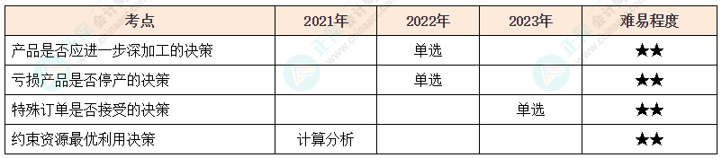 注會《財管》各章節歷年考察題型整理（第16章）