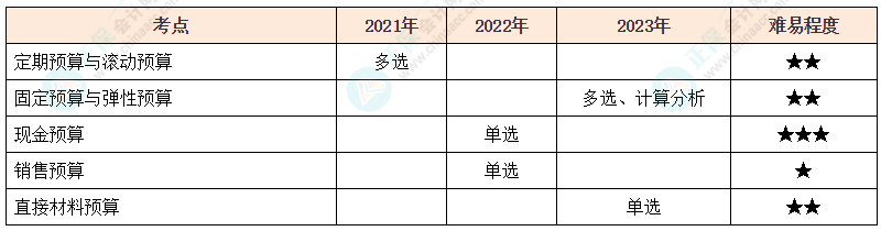 注會《財管》各章節歷年考察題型整理（第17章）