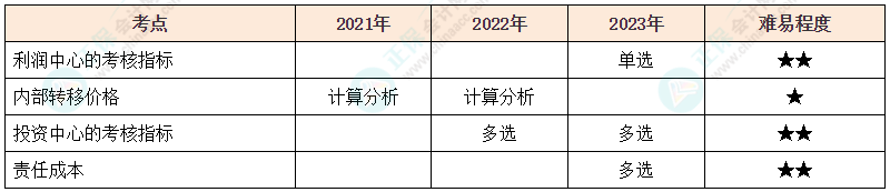 注會《財管》各章節歷年考察題型整理（第18章）