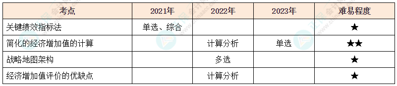 注會《財管》各章節歷年考察題型整理（第19章）