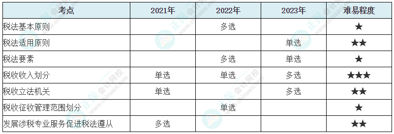 注會《稅法》各章節歷年考察題型整理（第1章）