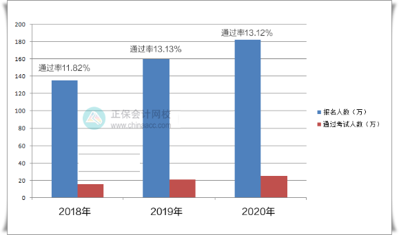 二戰備考中級會計考試 如何避免反復備考？