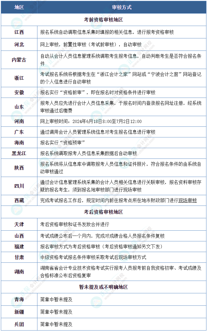 報名中級會計考試 你知道資格審核方式都有哪些嗎？