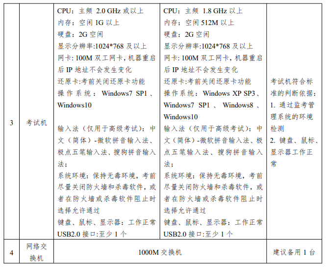浙江高級經濟師考試配置