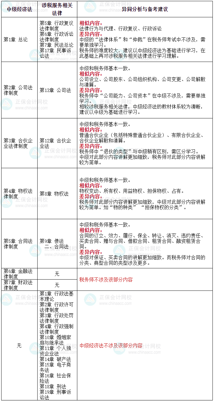 一備多考：中級會計職稱與稅務師|備考攻略篇-3