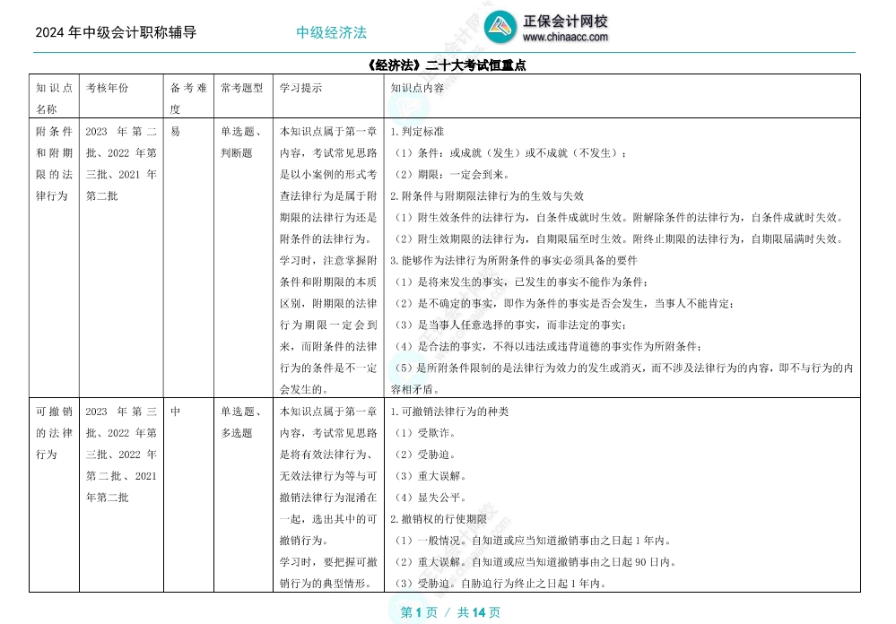 2024年中級會計(jì)備考這二十個(gè)考試恒重點(diǎn)必須學(xué)會！