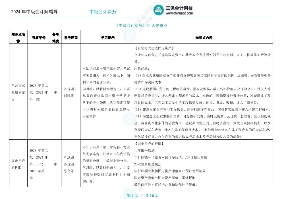 2024年中級會計(jì)備考這二十個(gè)考試恒重點(diǎn)必須學(xué)會！