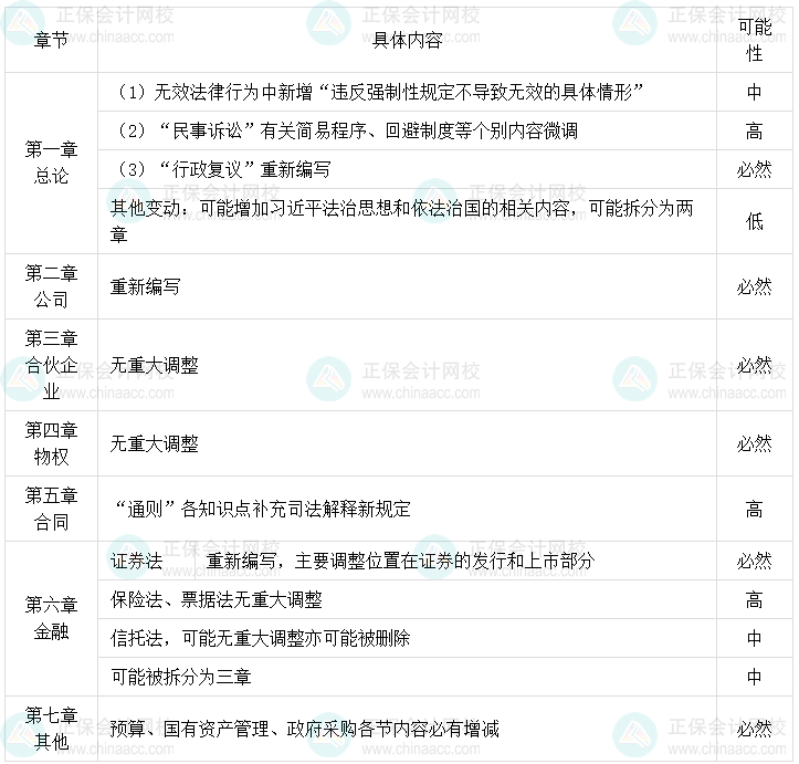 侯永斌：2024年中級會計職稱經濟法預計有這些變動！