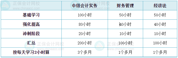 中級會計備考進入基礎學習階段 學習時間如何分配？