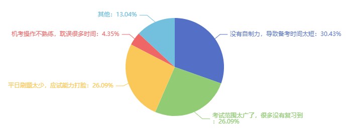 沒考過經(jīng)濟師的原因可能是什么？