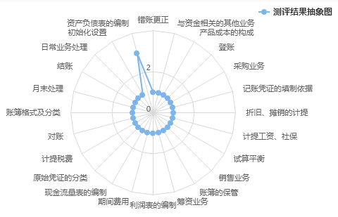 財會職業能力測評：測試你的職業競爭力