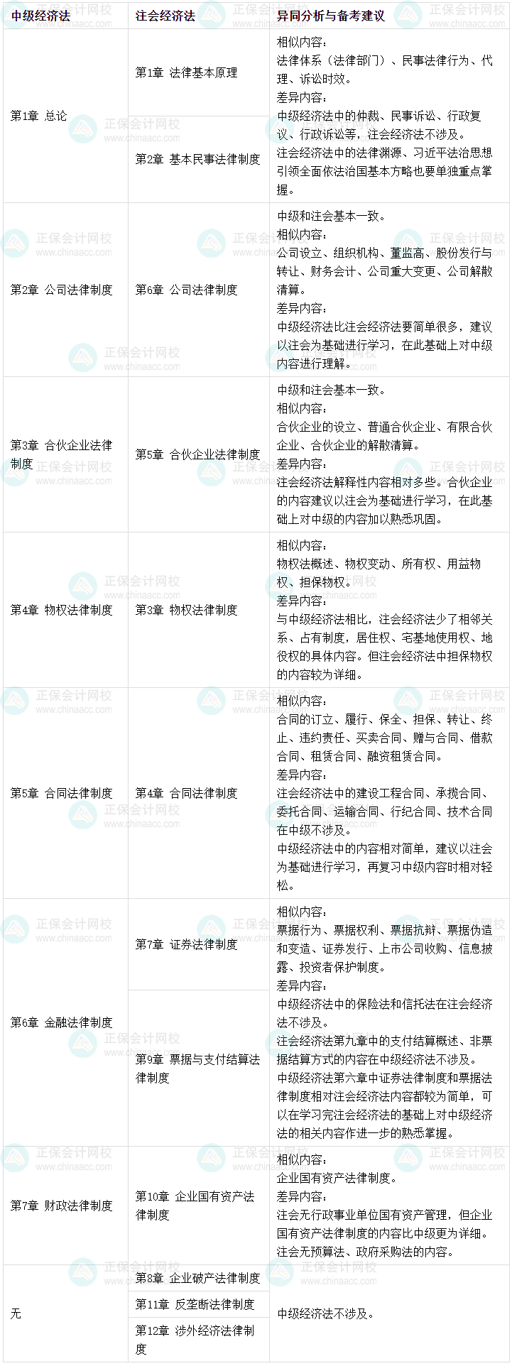 【相似度分析】中級會計《經濟法》VS注會《經濟法》相似度分析