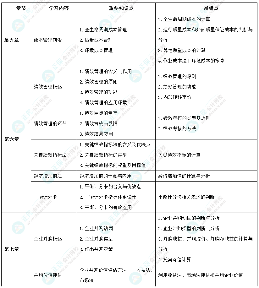 2024年高級會計師考前9周沖刺學習計劃-第四周